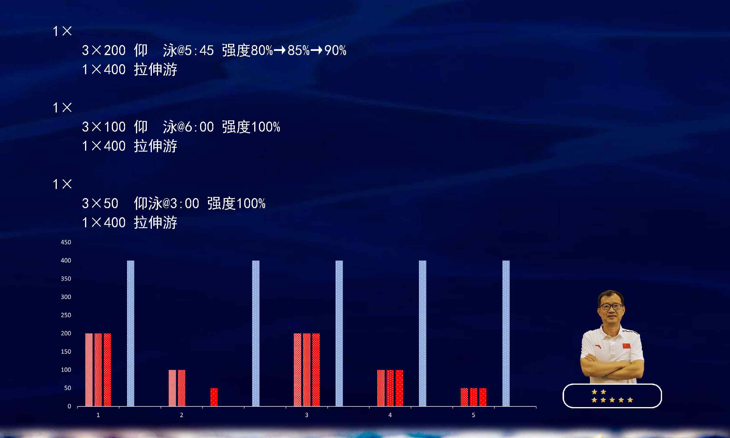 泳姿转换与递增负荷，如何应用在赛前强度训练之中 —— 林正琦教练的训练技巧！