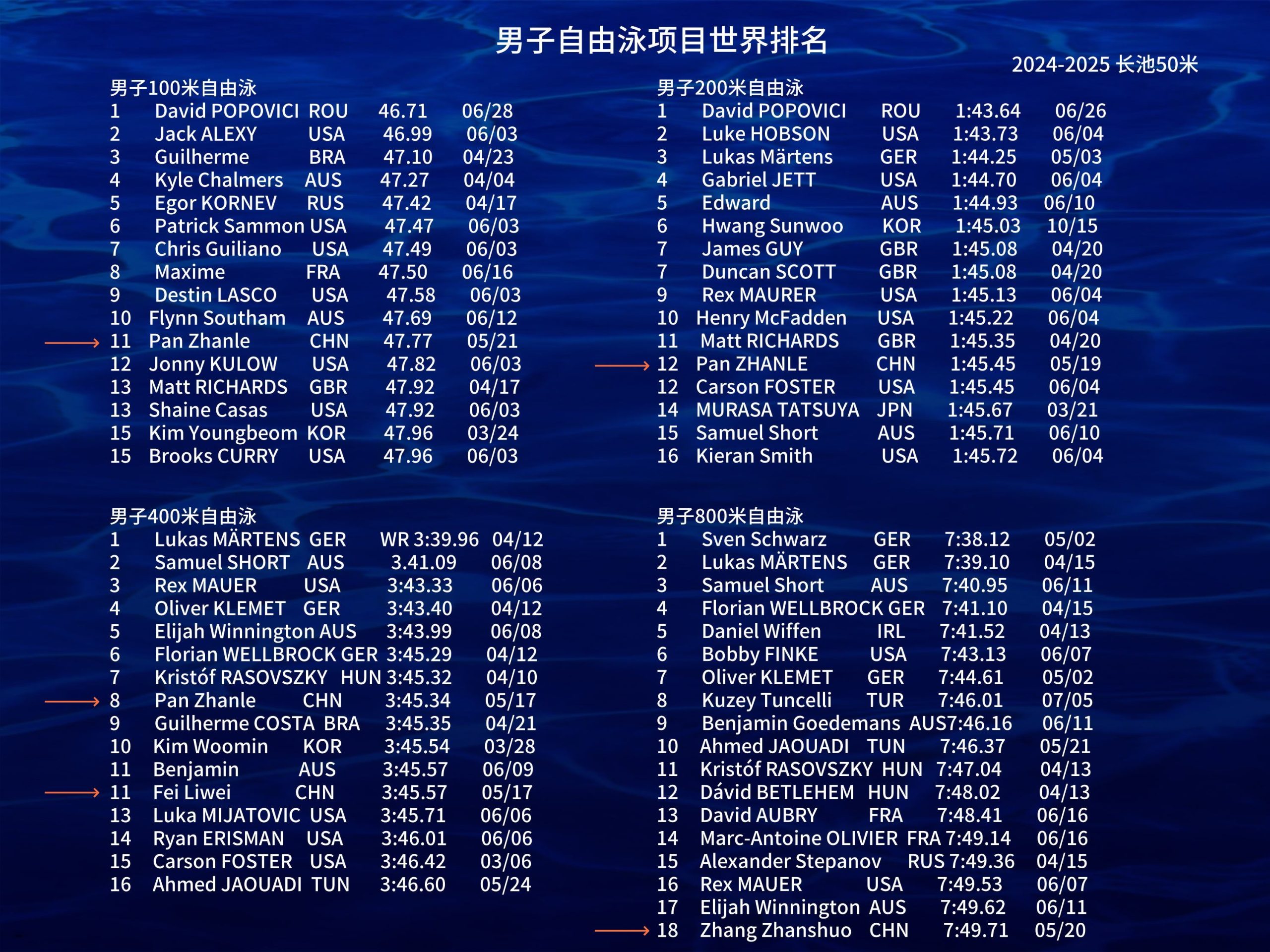 外行惦记拿金牌，内行成绩是关键！—— 2025年世界游泳锦标赛，期待我们的底牌有王炸！
