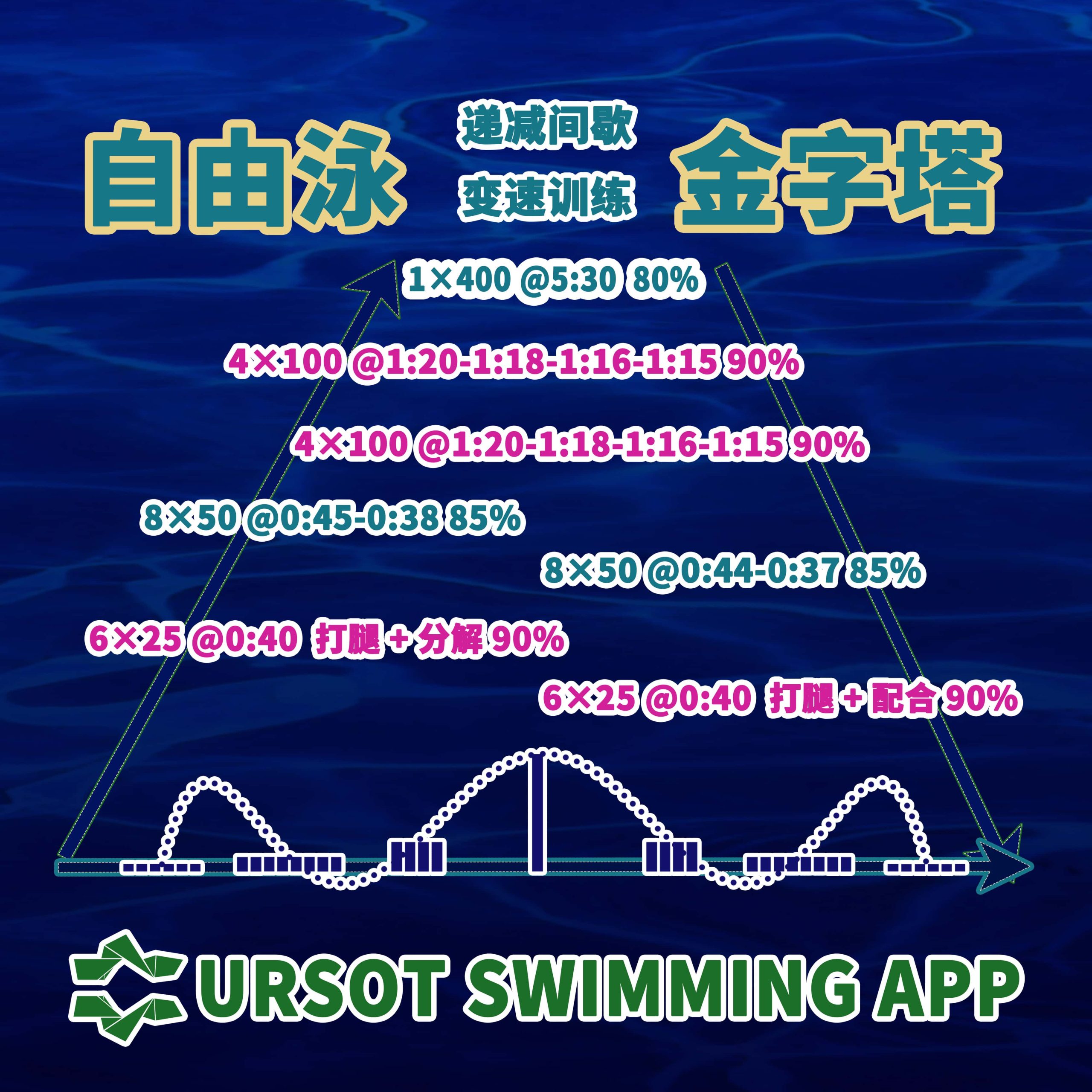 2026寒假集训！ —— 青训第5课：200米自由泳金字塔+变速训练！