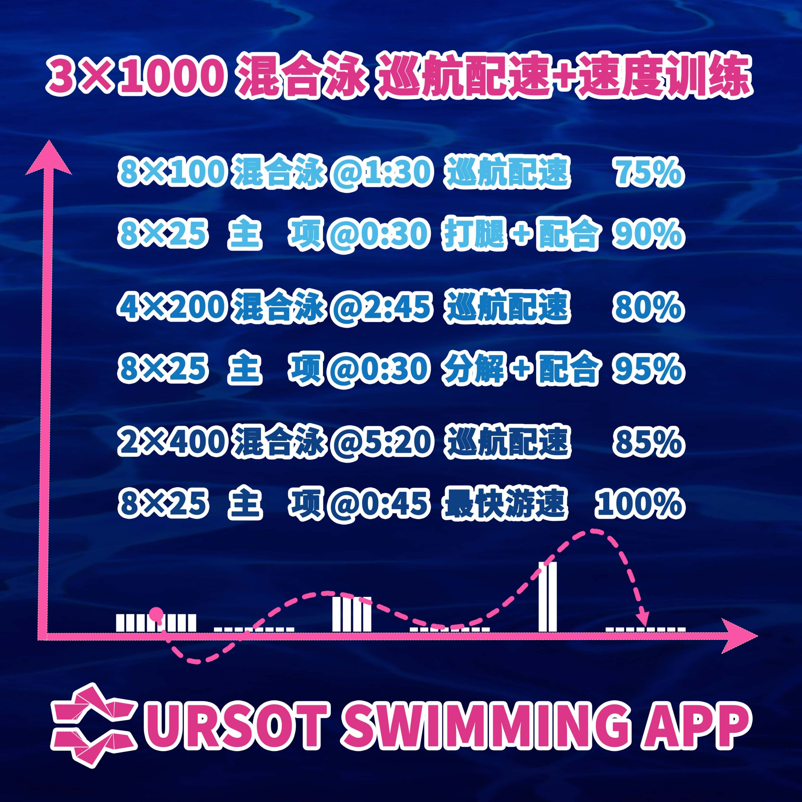 2026寒假集训! —— 青训第2课:200米混合泳 巡航配速 + 速度训练!