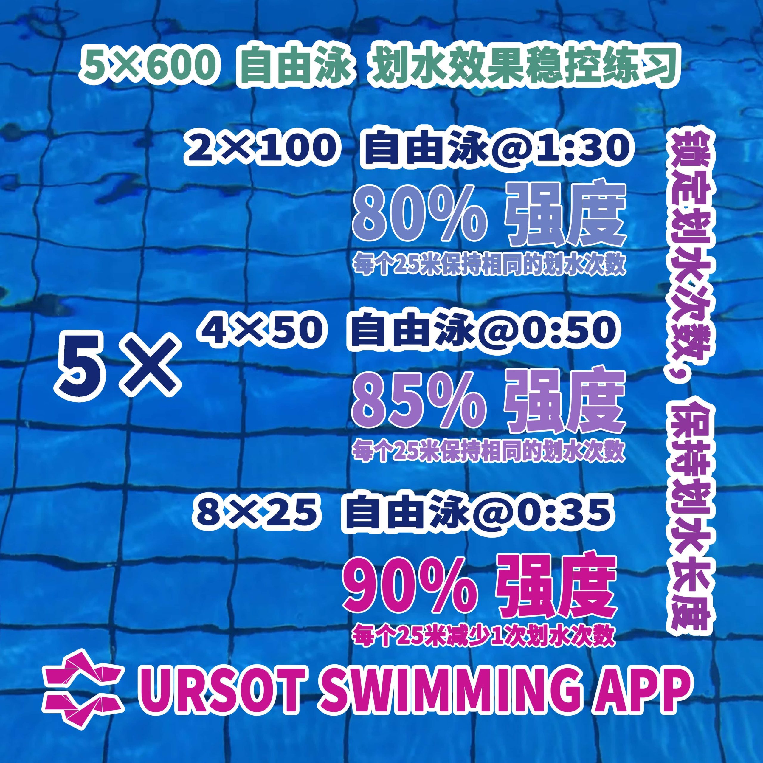 先保持划水次数,再减少划水次数。 —— 可以强化划水效能的5×600米自由泳!