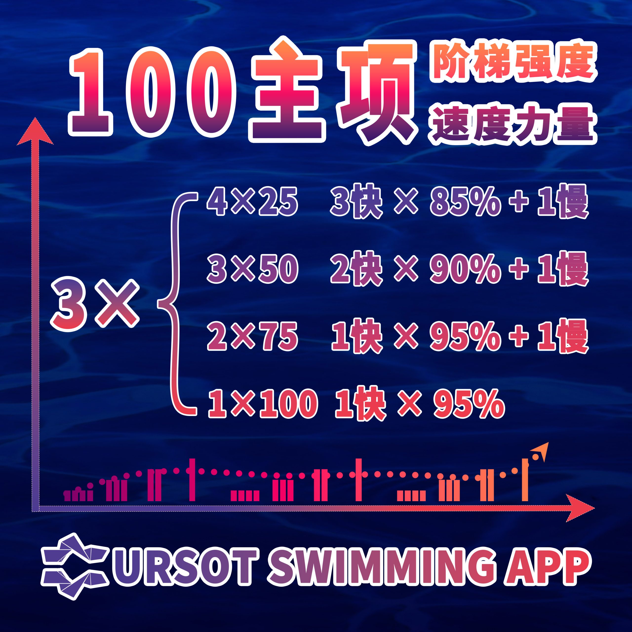 王春光教练的短距离项目训练方案专辑（2）—— 100米主项阶梯强度+速度力量（25米短池）