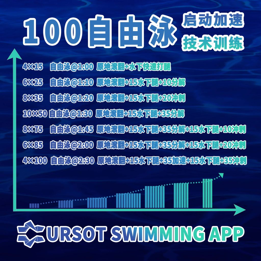 王春光教练的短距离项目训练方案专辑(3)—— 100米自由泳启动加速+技术训练(50M)