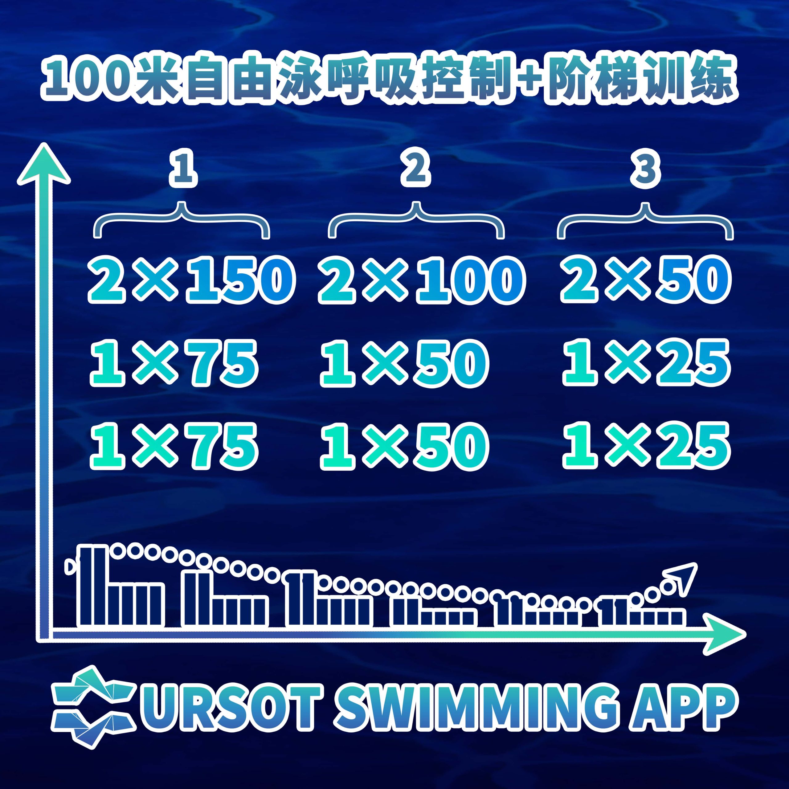 王春光教练的短距离项目训练方案专辑（6）——100米自由泳呼吸控制+阶梯训练（25米）及6组完整套餐