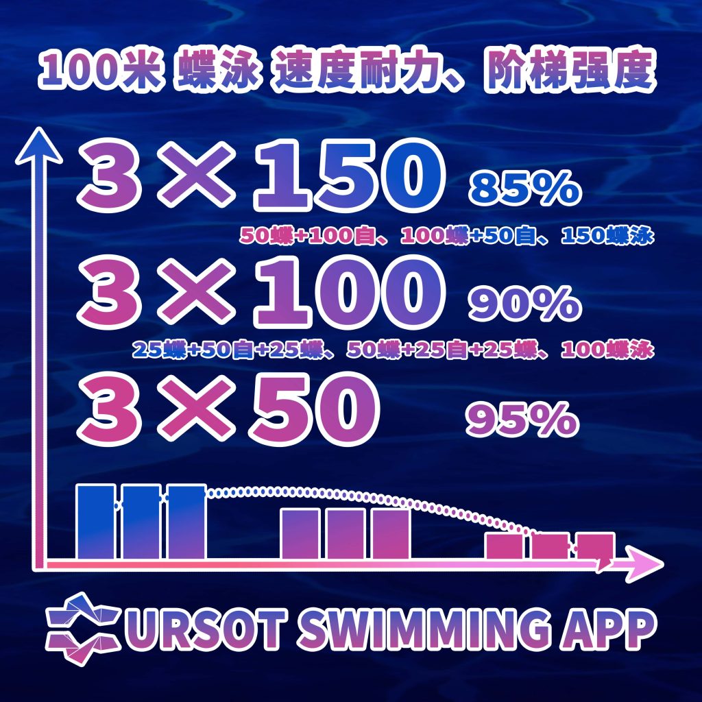 王春光教练的短距离项目训练方案专辑(4)—— 100米蝶泳速度耐力+阶梯强度(25M)