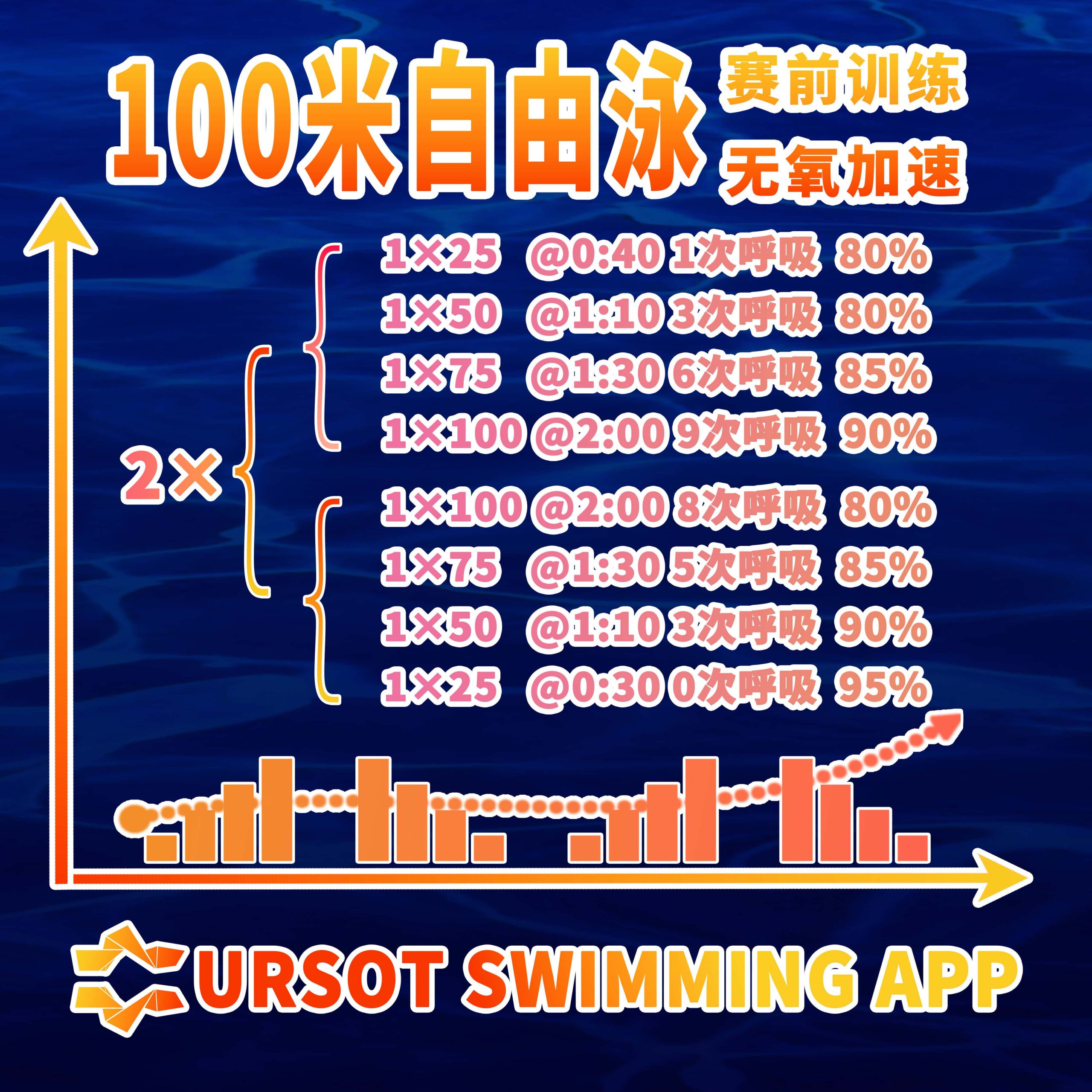 赛前训练特辑（3）—— 100米自由泳赛前训练（无氧加速）
