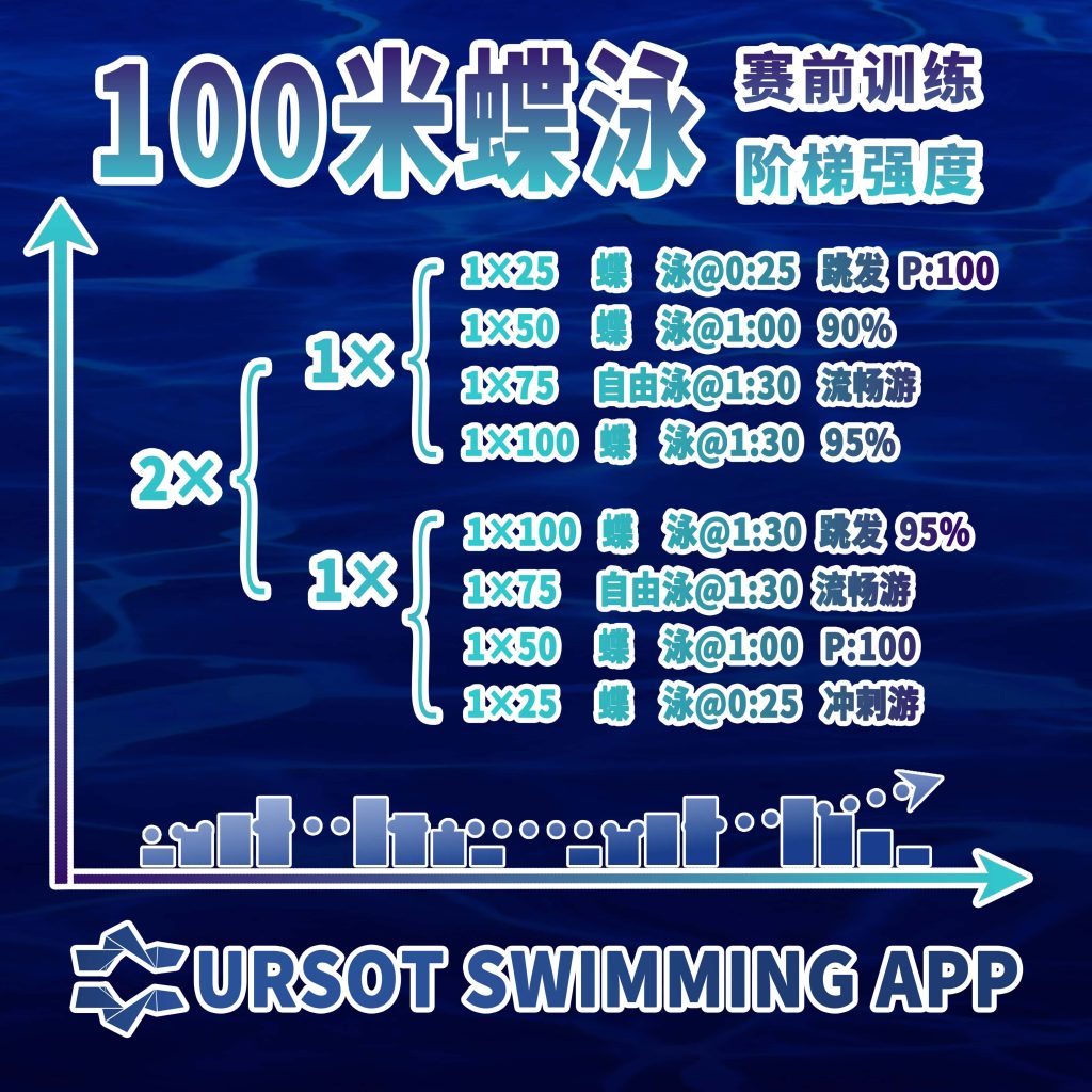 赛前训练特辑（6）—— 100米蝶泳赛前训练（阶梯加速）