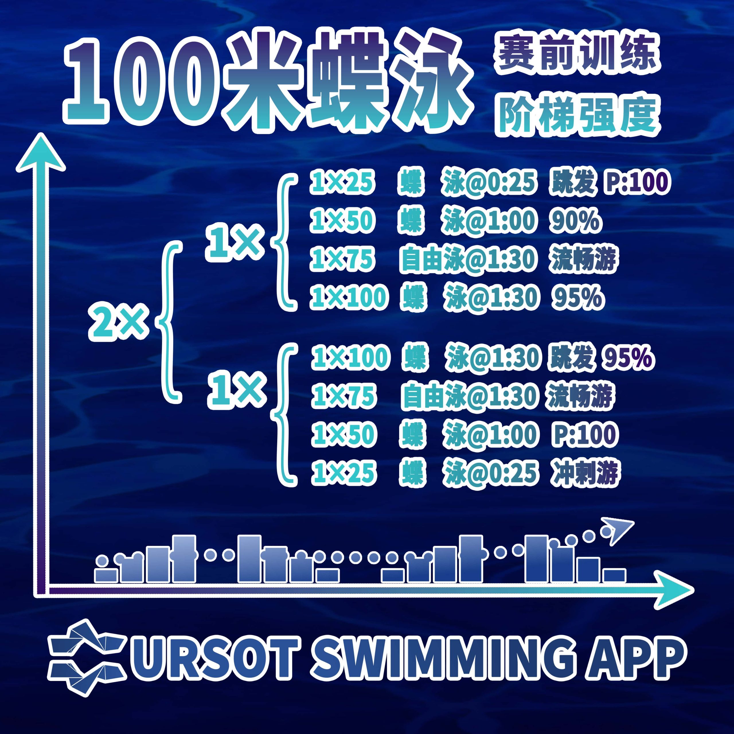 赛前训练特辑（6）—— 100米蝶泳赛前训练（阶梯加速）