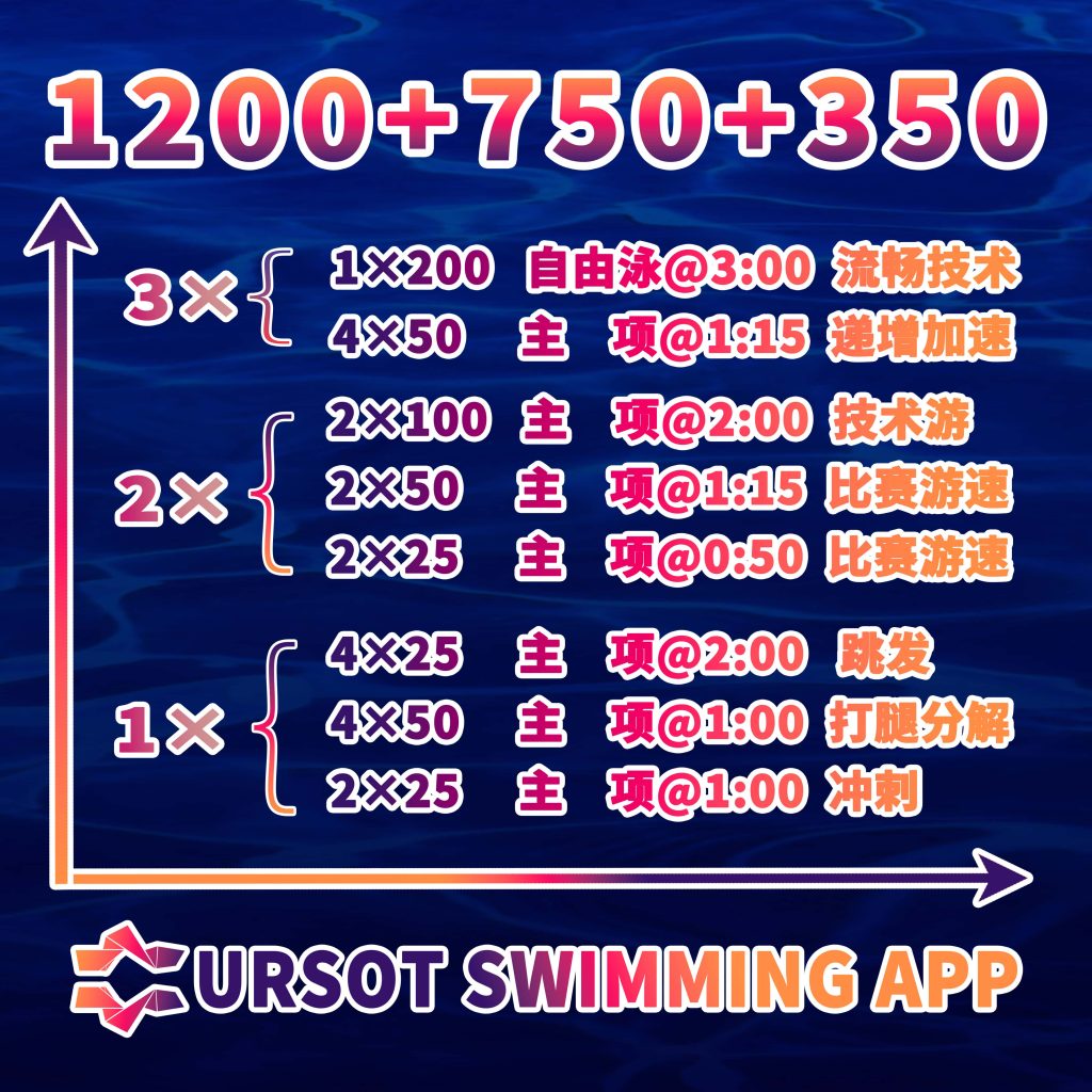 先“与时俱进”，再“与‘实’俱进”！ —— 100米短距离比赛配速训练，学而用之！