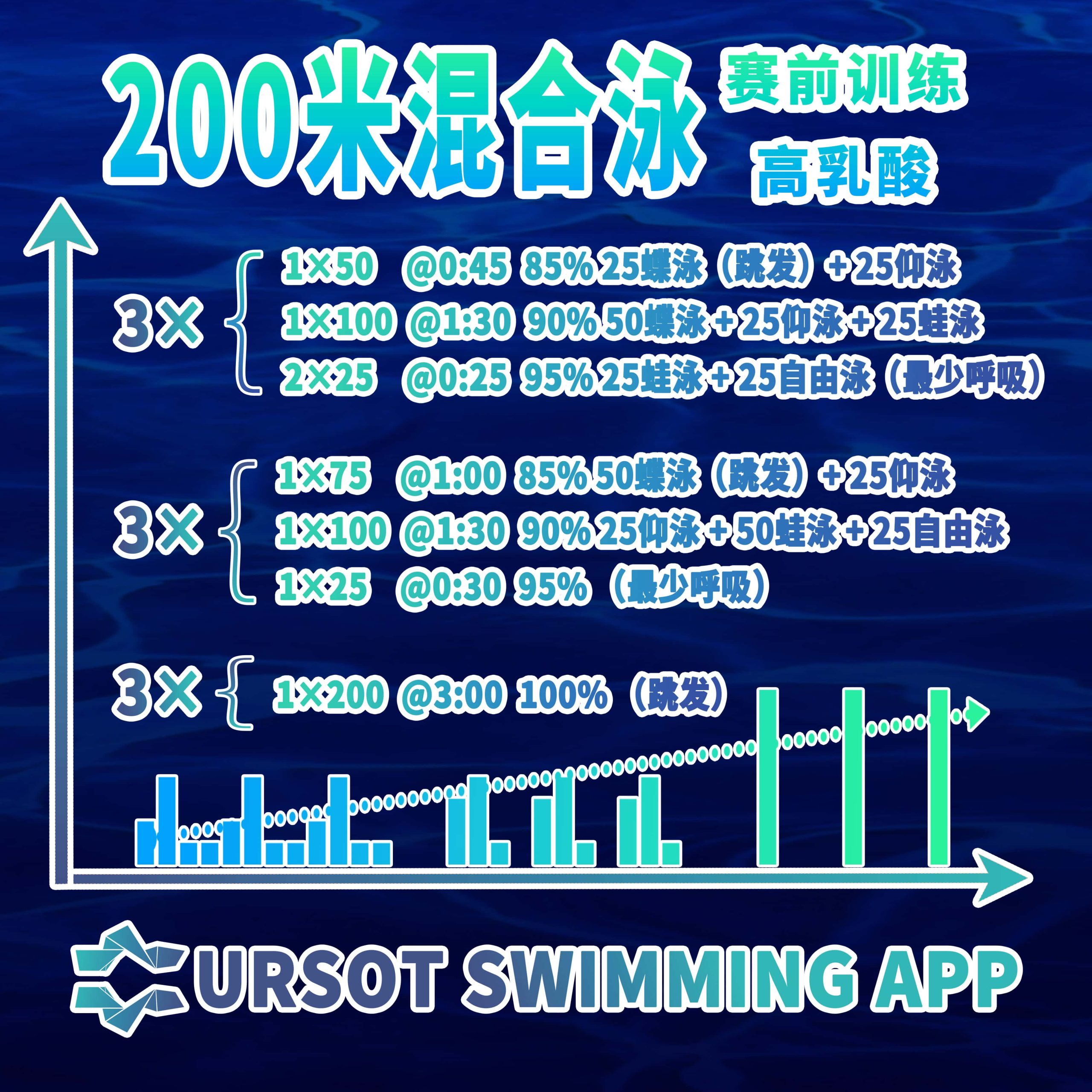 赛前训练特辑（4）—— 200米混合泳赛前训练(快速转换+高乳酸)