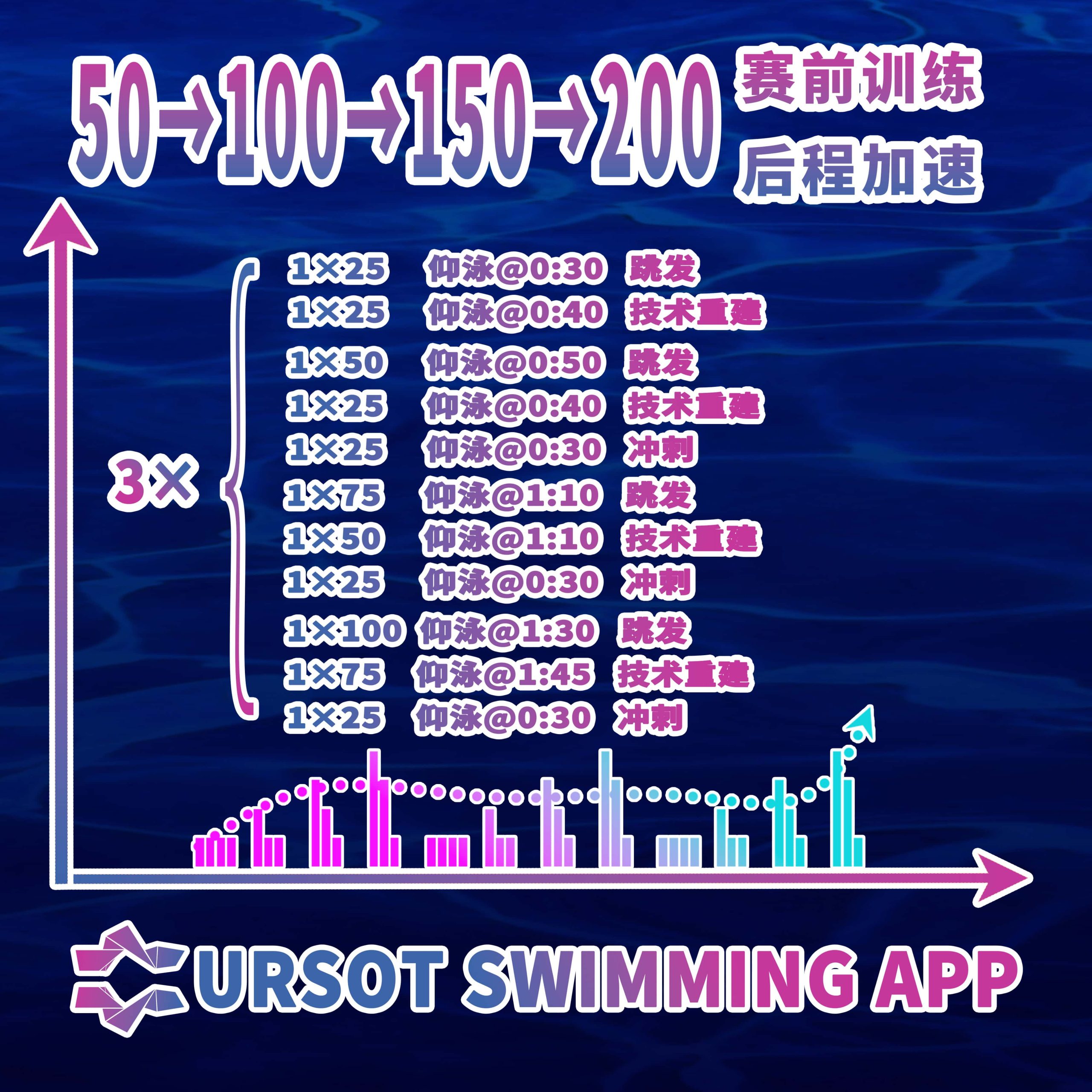 赛前训练特辑（8）—— 100米仰泳赛前训练（后程加速+速度力量）