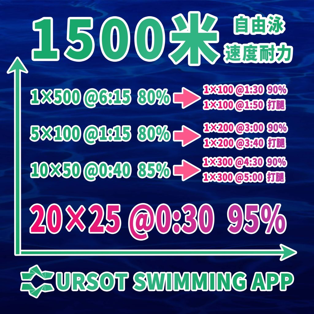 职业游泳教练专辑（20）——1500米自由泳速度耐力训练