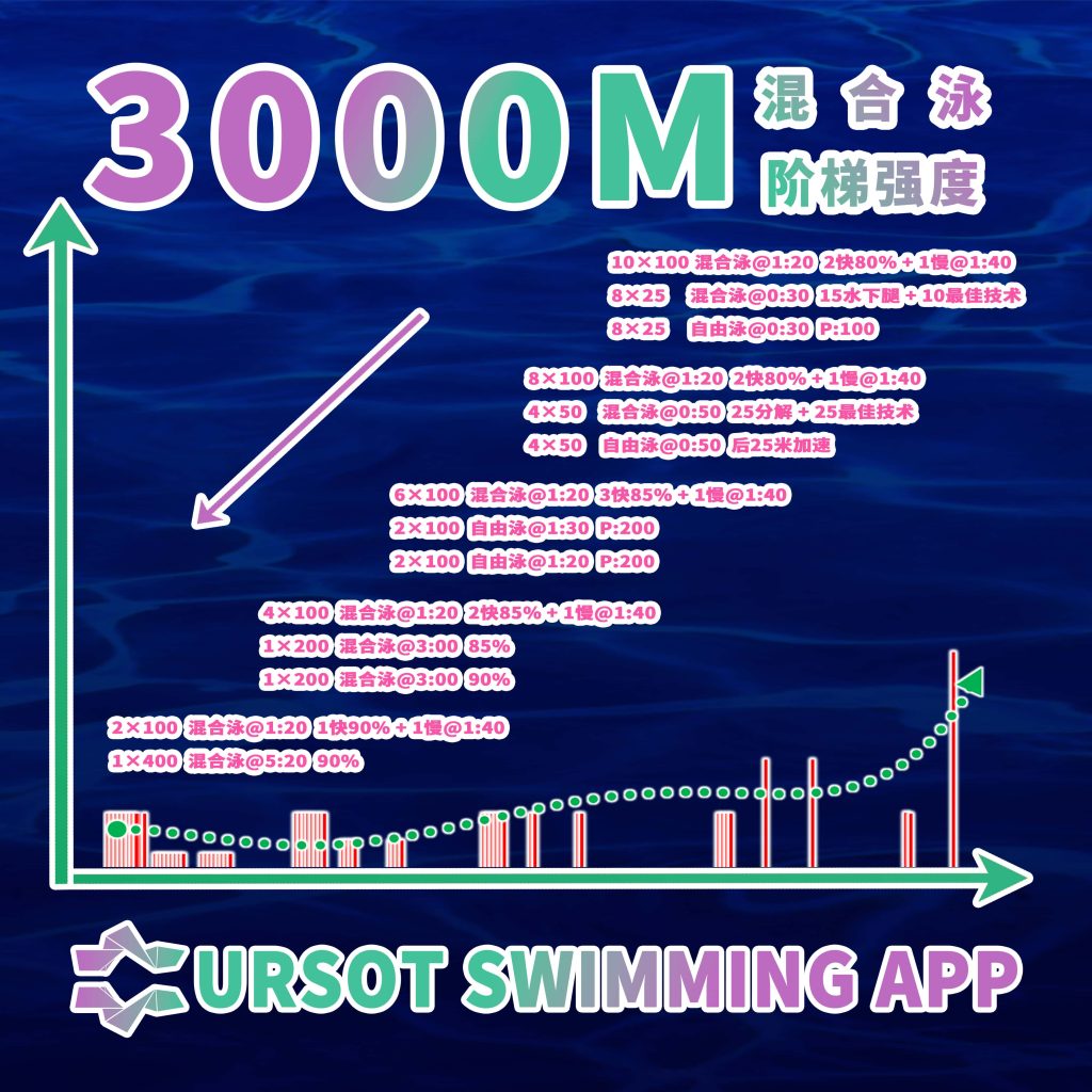 职业游泳教练专辑（27）——200混合泳阶梯式速度耐力训练