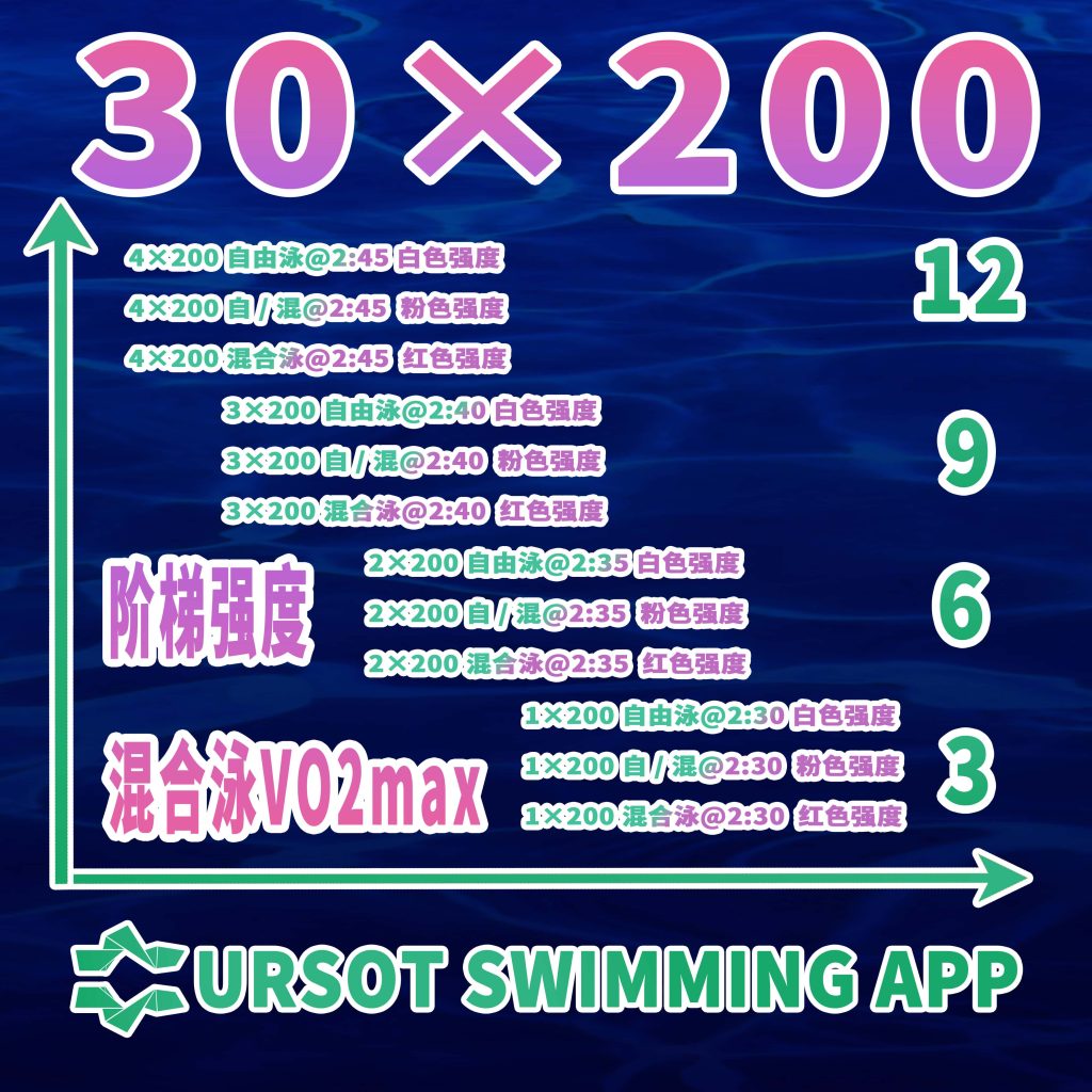 职业游泳教练专辑（12）——200混合泳阶梯VO2max（50米长池）