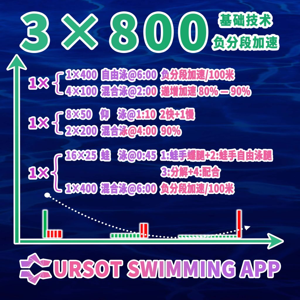 职业游泳教练专辑（9）——200米混合泳基础技术训练（初中组）