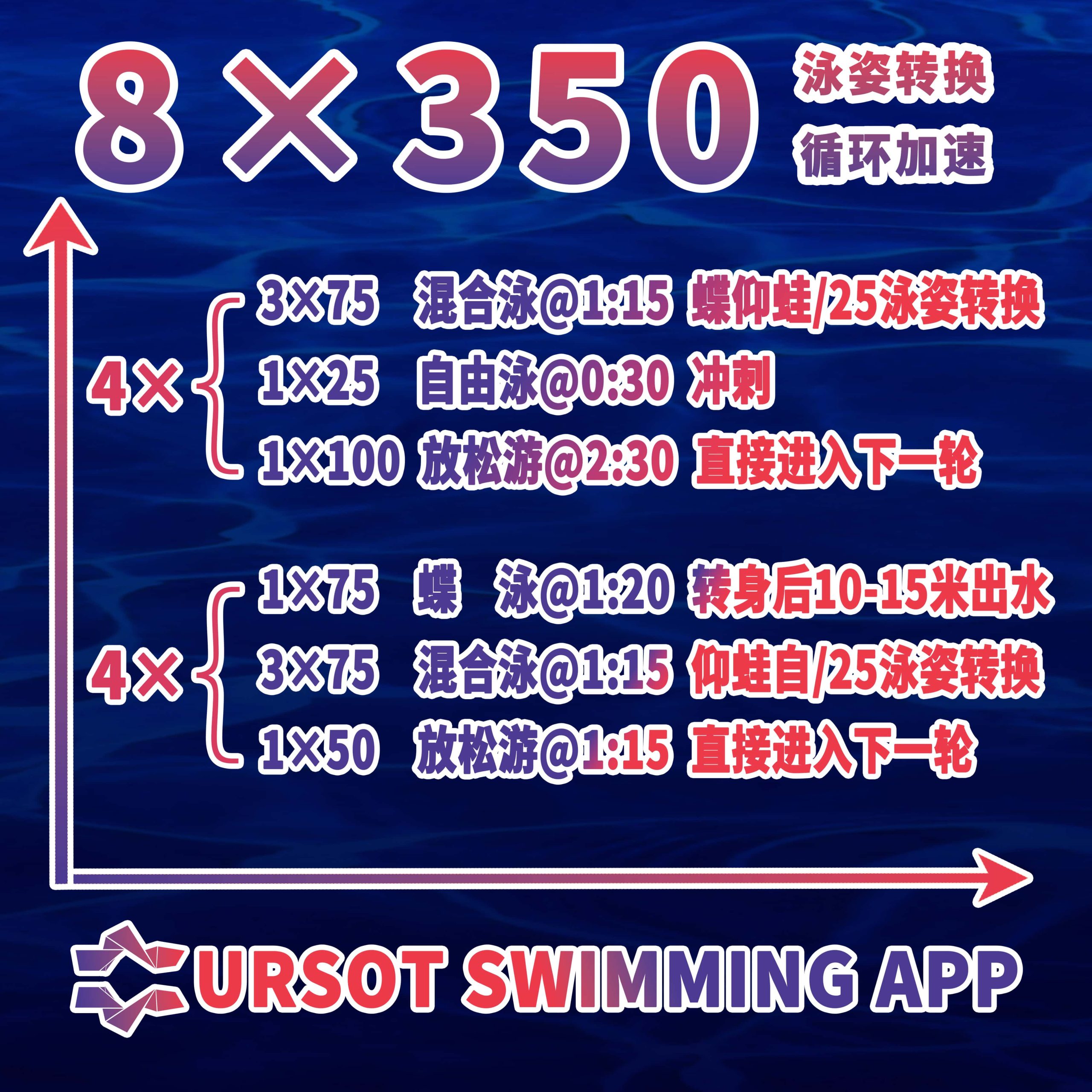 职业游泳教练专辑（10）——200混合泳转换加速（赛前训练）