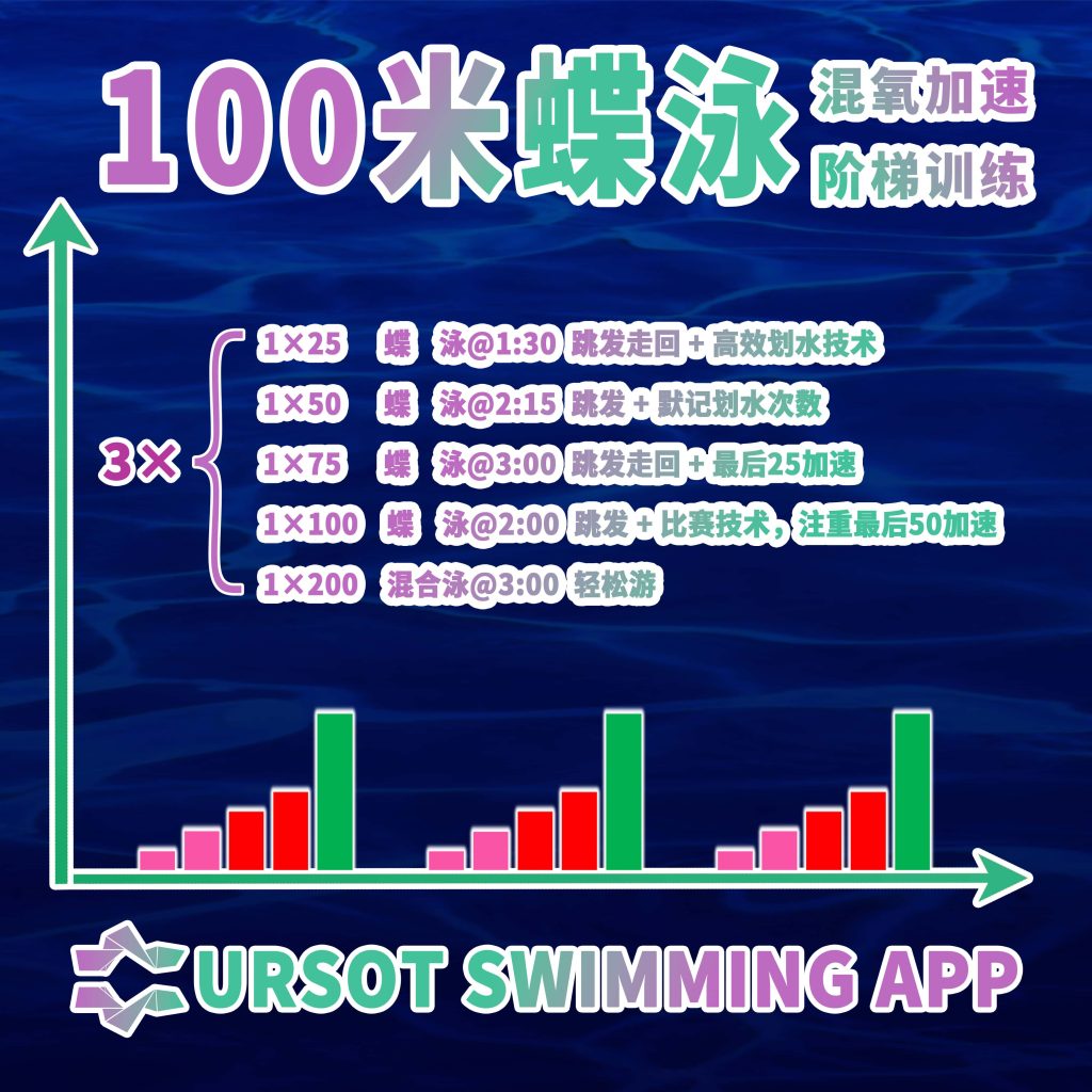 职业游泳教练专辑(43)——100米蝶泳混氧 + 递增阶梯训练(25m)